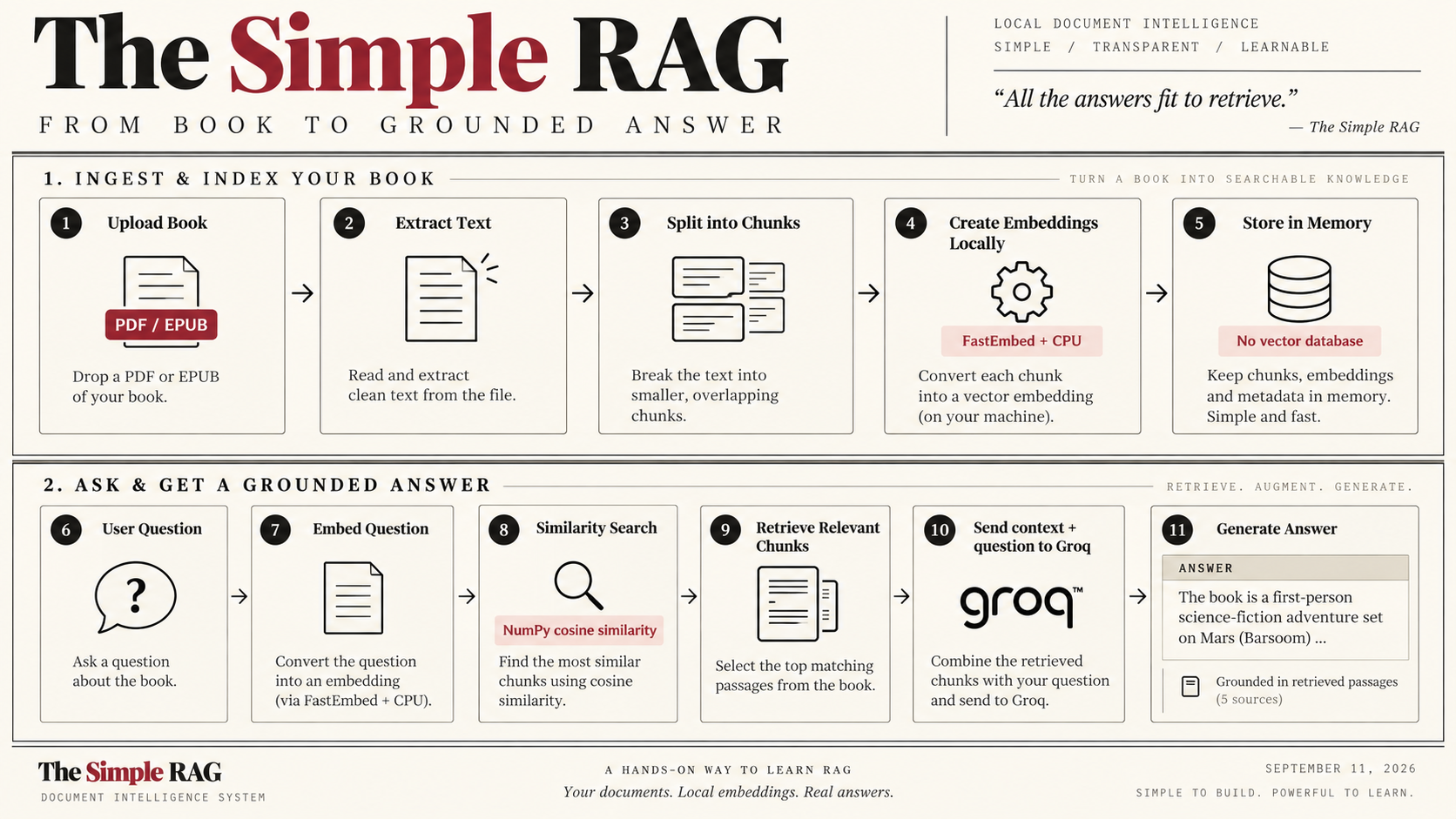 A simple diagram showing documents being chunked, embedded, retrieved and passed to an LLM